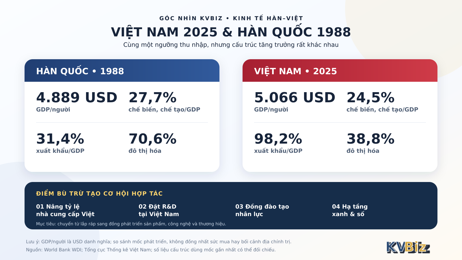 So sánh Việt Nam 2025 và Hàn Quốc 1988