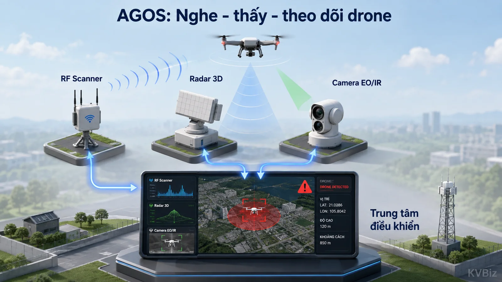 Ba lớp cảm biến — RF Scanner, radar 3D và camera EO/IR — cùng đưa dữ liệu về một màn hình điều khiển.