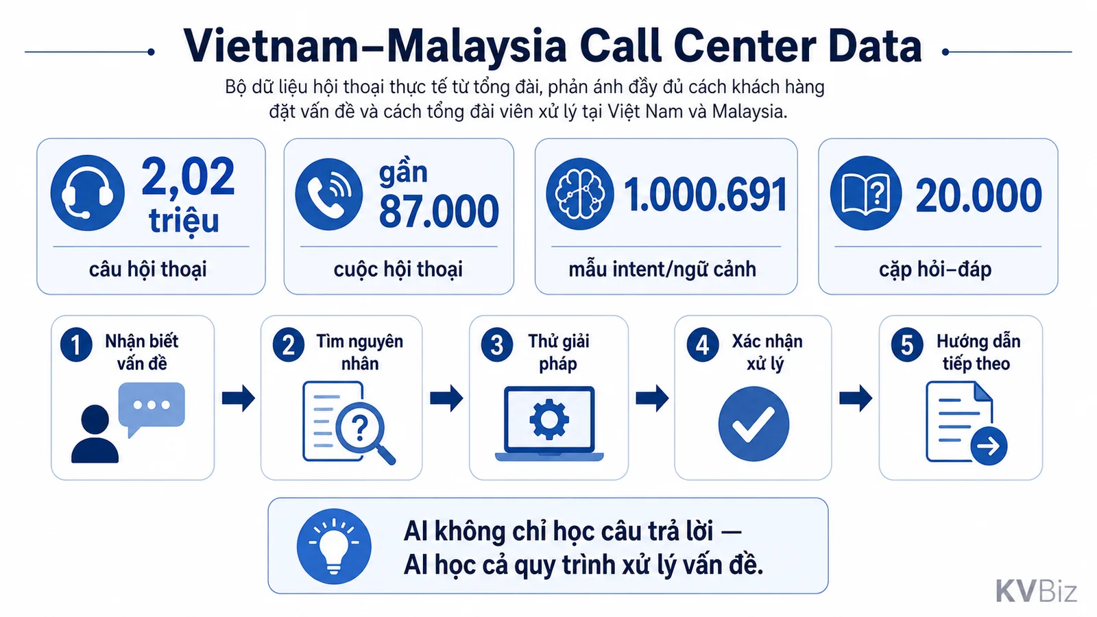 Ảnh minh họa · KVBiz: các con số chính của bộ dữ liệu Vietnam–Malaysia Call Center.