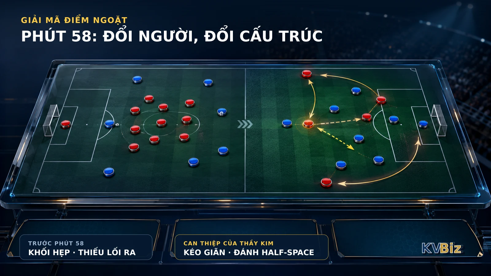 Sơ đồ chiến thuật phút 58: Việt Nam chuyển từ khối hẹp sang kéo giãn và đánh half-space.
